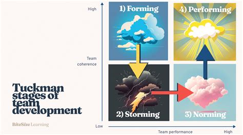 Forming Storming Norming Performing | Tuckman's stages of group ...