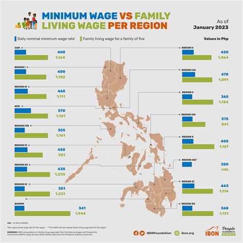 Minimum wage vs family living wage per region as of January 2023 – IBON ...