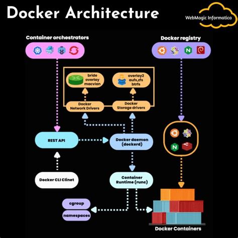 Image result for Docker Components Explained