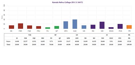 MoE, National Institute Ranking Framework (NIRF)