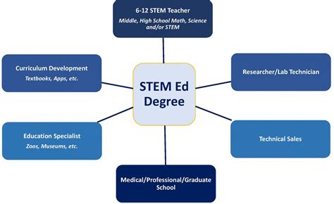 Different Types Of Stem Careers at Darcy Housley blog