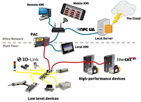 IOT SERVICRS - Internet of Things Solution Retailer from Pune