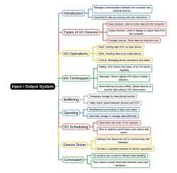 Mind Map: Input / Output System - Operating System - Computer Science ...
