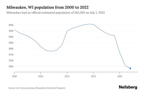 Milwaukee, WI Population - 2023 Stats & Trends | Neilsberg