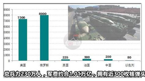 2020年全球核弹头数据 中国核弹头数量少威慑力不输美俄_手机新浪网