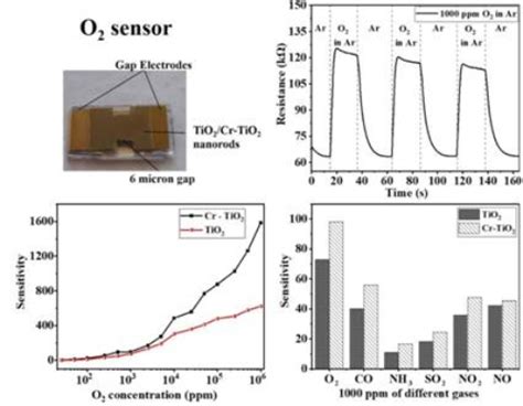 Nanorod-based Oxygen Sensor Can Save Lives in Underground Mines, Higher ...