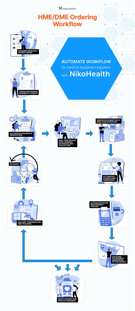 HME/DME Business Workflow | NikoHealth