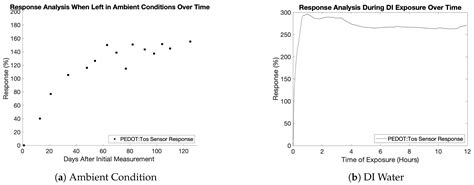 Real-Time Nitrate Ion Monitoring with Poly(3,4-ethylenedioxythiophene ...