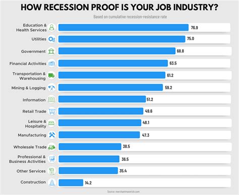 Most & Least Recession Proof Jobs In 2022