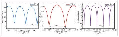 Long-Haul Microwave-Photonic Optical Fiber Transfer Delay Measurement ...