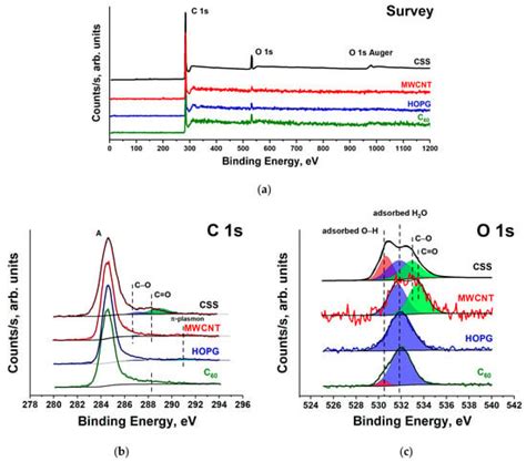 Quantitative Characterization of Oxygen-Containing Groups on the ...