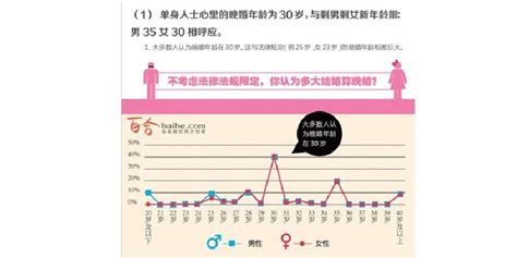 2012-2013年中国男女婚恋观调研报告图册_360百科
