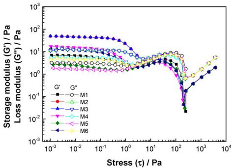 Natural Yogurt Stabilized with Hydrocolloids from Butternut Squash ...