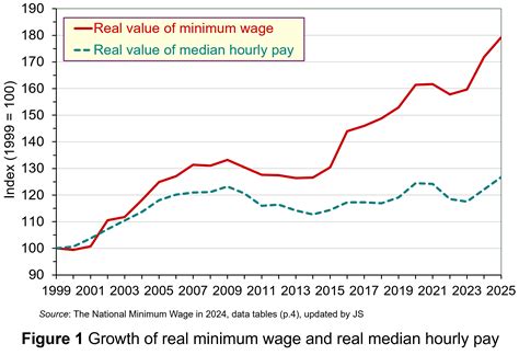 Raising the minimum wage: its effects on poverty and employment – The Sloman Economics News Site