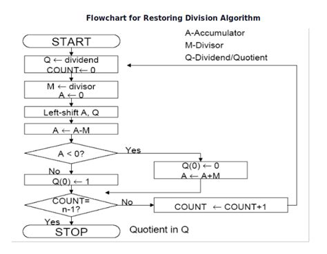 Image result for Restorative Division Flowchart