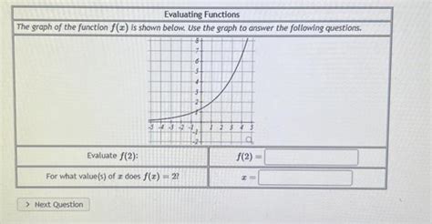 Image result for Evaluating Functions Given a Graph