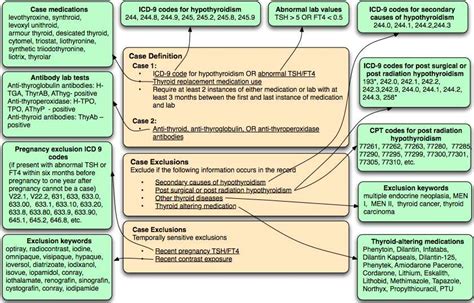 Image result for Hypothyroidism Treatment Algorithm