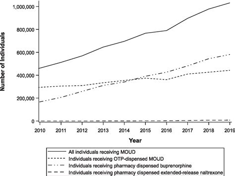 Has the treatment gap for opioid use disorder narrowed in the U.S.?: A ...