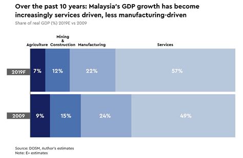 Malaysian Economy 的图像结果