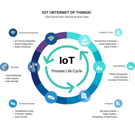 Image result for Iot Application Using Java Spring