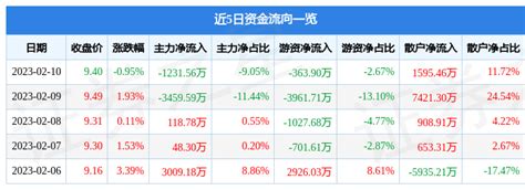 股票行情快报：泰胜风能（300129）2月10日主力资金净卖出1231.56万元_成交额_流向_数据