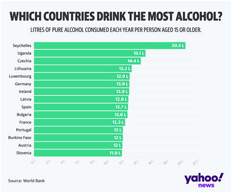 Which Country Has The Most Alcoholics Compared To The World