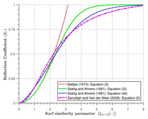 Reflection Analysis of Impermeable Slopes under Bimodal Sea Conditions