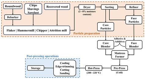 Wood-Based Panels and Volatile Organic Compounds (VOCs): An Overview on ...