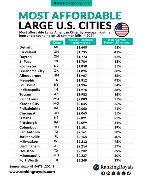 America's most affordable large cities are mostly located in the ...