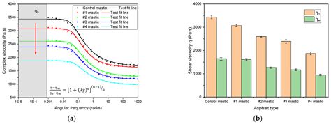 Rheological and Fatigue Characteristics of Asphalt Mastics and Mixtures ...