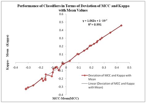 Evaluation and Exploration of Machine Learning and Convolutional Neural ...