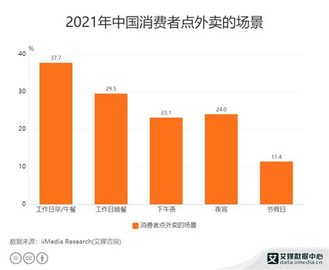 外卖行业数据分析：2021年中国37.7%消费者主要在工作日早/午餐期间点外卖__财经头条