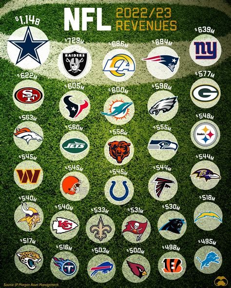 Every NFL Team's Revenue Compared - Voronoi