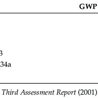 Global Warming Potential Table 的图像结果
