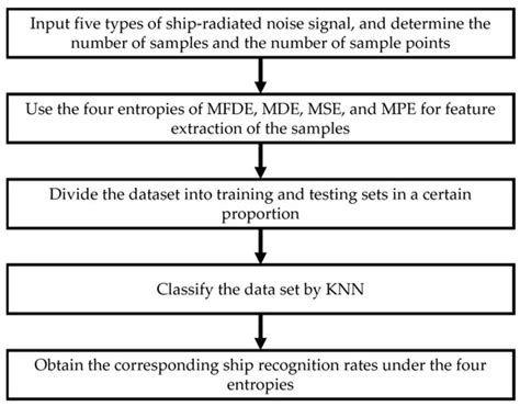 Research on Feature Extraction of Ship-Radiated Noise Based on ...