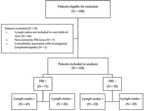 Diagnostic Value of Increased [18F]FDG Uptake in Locoregional Lymph ...