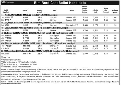 Rim Rock Cast Bullets | Handloader Magazine