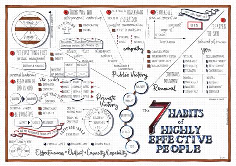 Summary of Stephen Covey bestseller "7 habits" Visual.ly