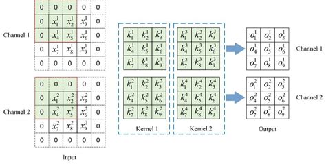 Image result for Convolution Layer Example
