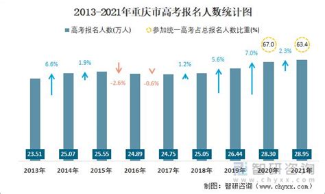 2022年重庆市高考报名人数、录取分数线、上线人数和一分一档表_华经情报网_华经产业研究院