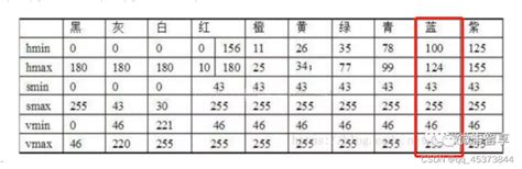 Cv2.inrange Python 的图像结果