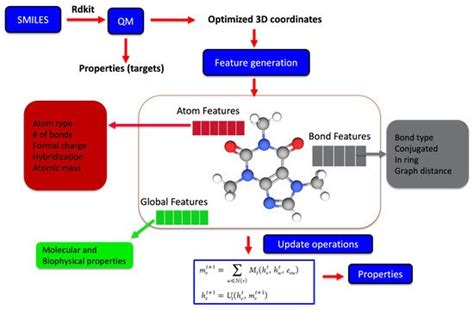 Autonomous Molecular Design: Machine Intelligence | Encyclopedia MDPI