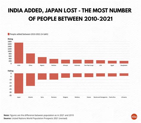 World population grew by a billion in past 12 yrs & 5% came from just UP & Bihar, data shows