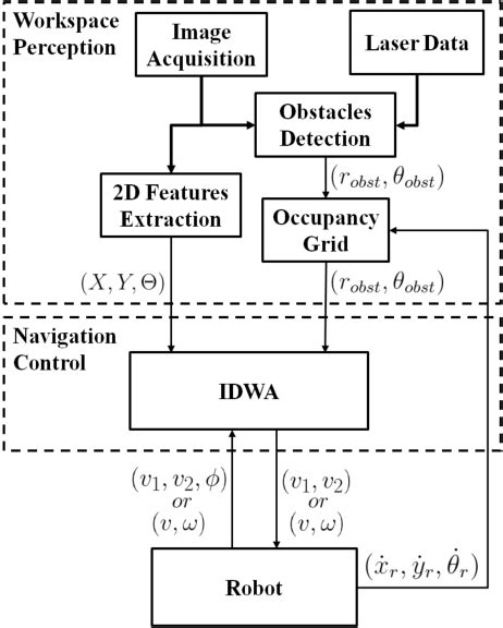Image result for Dynamic Window Approach Python