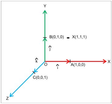 Image result for Vector Components Example