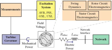 Image result for Synchronous Generator Basics
