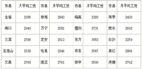 海南省2010年各市县在岗职工月平均工资表_海口网