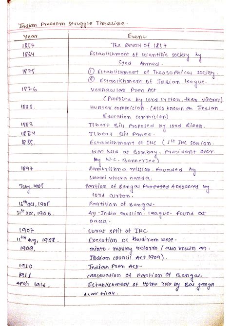 Timeline Of Indian Freedom Struggle