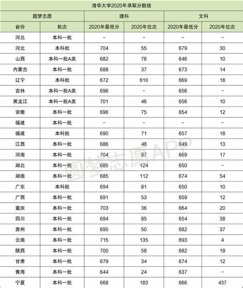清华北大录取分数线2022年-2022年高考清华北大分数线（各省） | 高考大学网