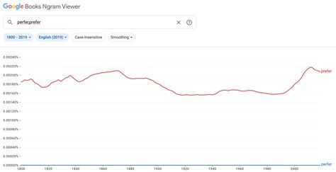 Perfer or Prefer: Which Is Correct?